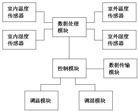 Indoor energy-saving type environment purification intelligent regulation and control device