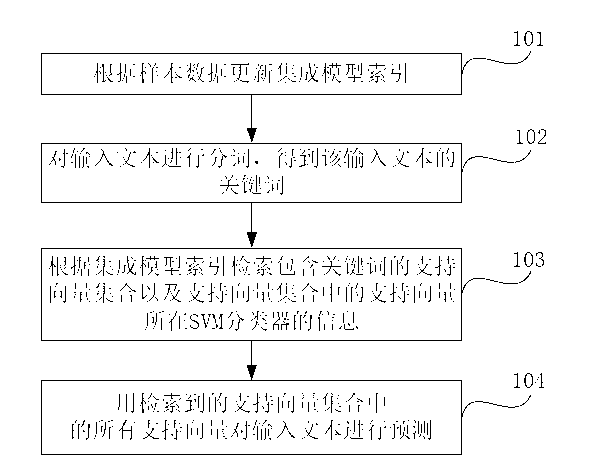 data stream prediction method for and device