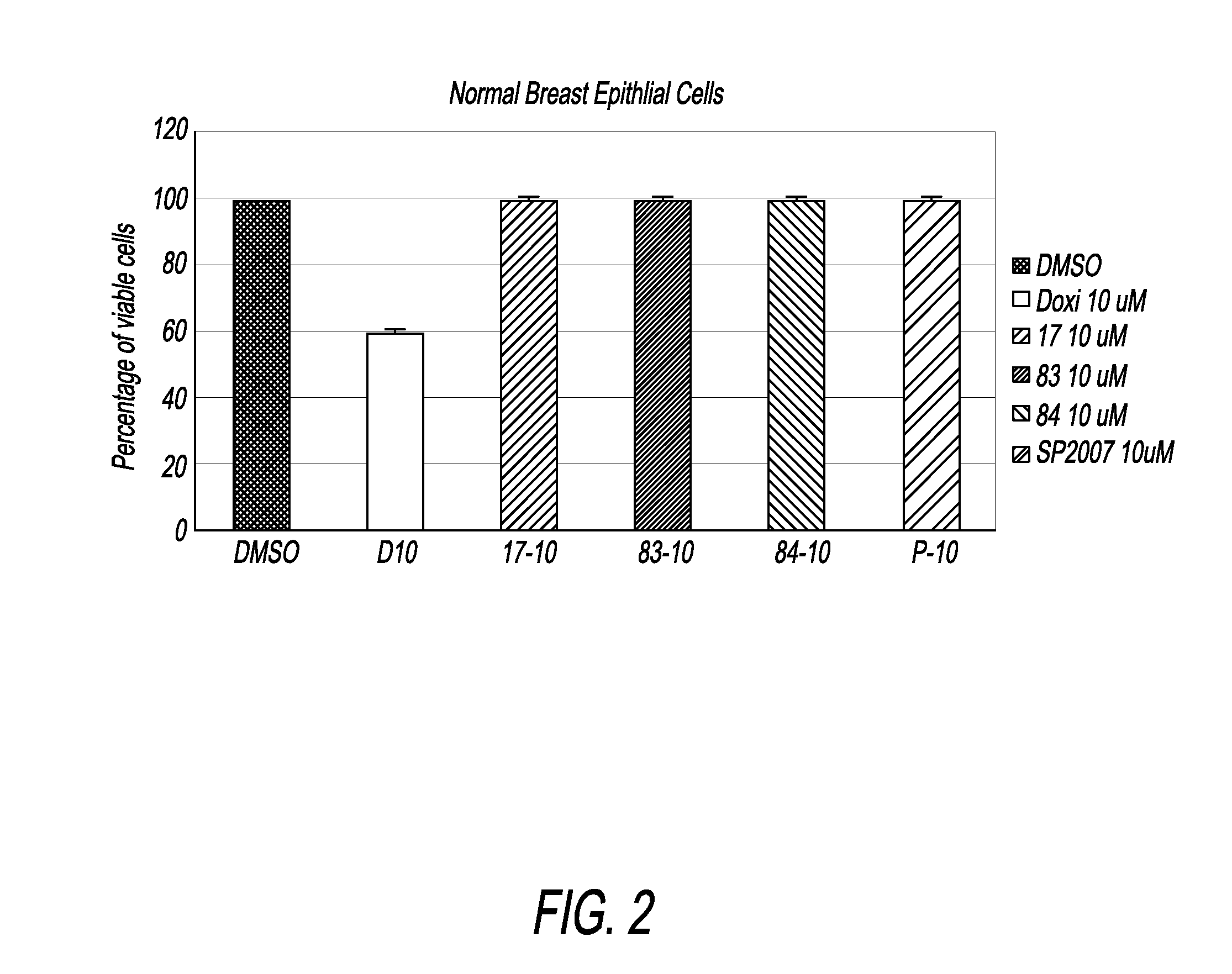 Compounds and compositions for treating cancer