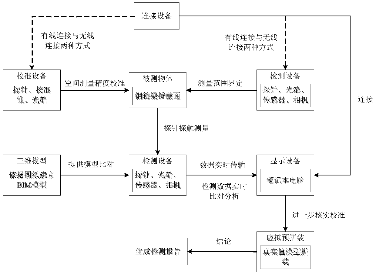 A kind of steel structure pre-assembly method and system