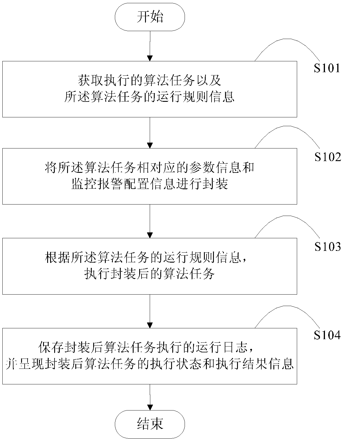 Method and device for scheduling machine learning algorithm tasks