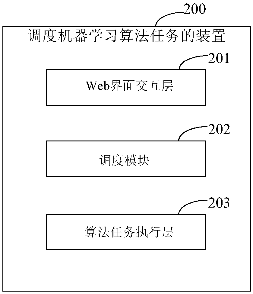 Method and device for scheduling machine learning algorithm tasks