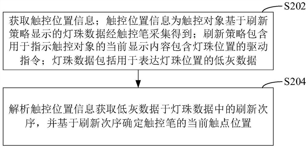 Screen refreshing positioning method and device, display equipment and storage medium