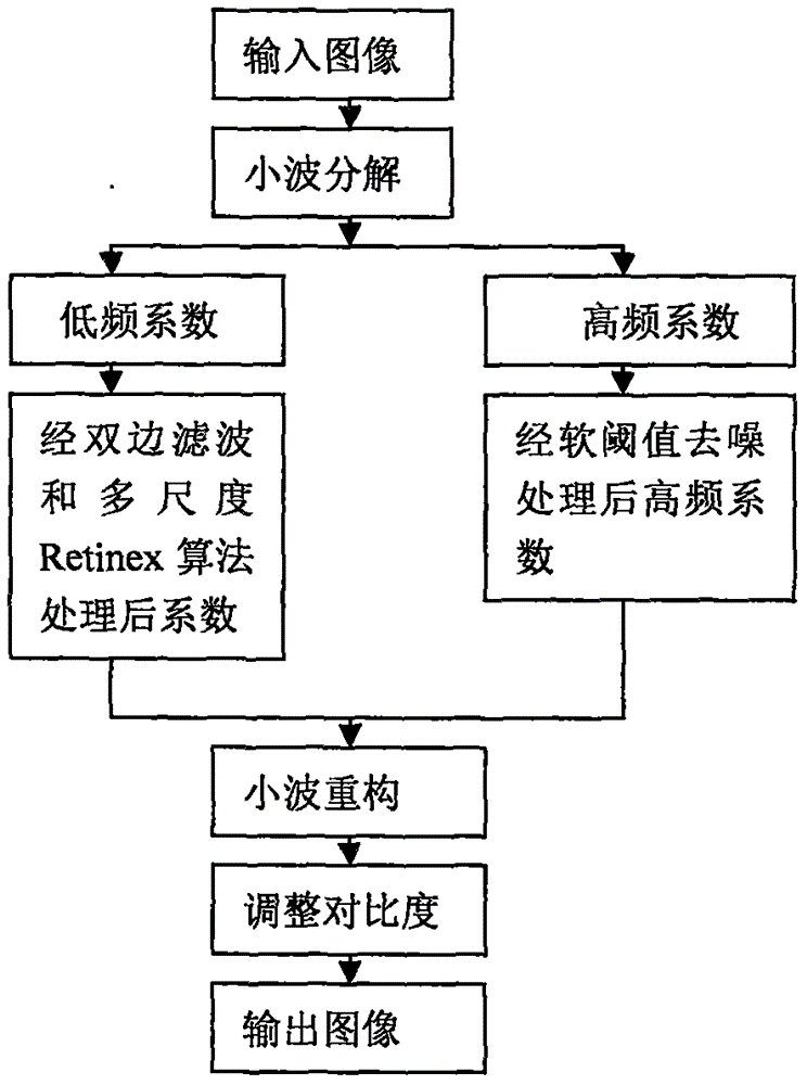 Mine image enhancement method based on bilateral filtering and multi-scale Retinex algorithm