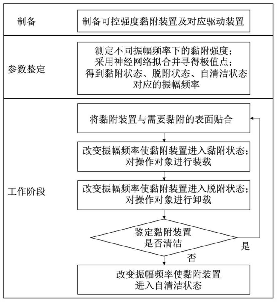 A controllable strength adhesion device and its regulation method