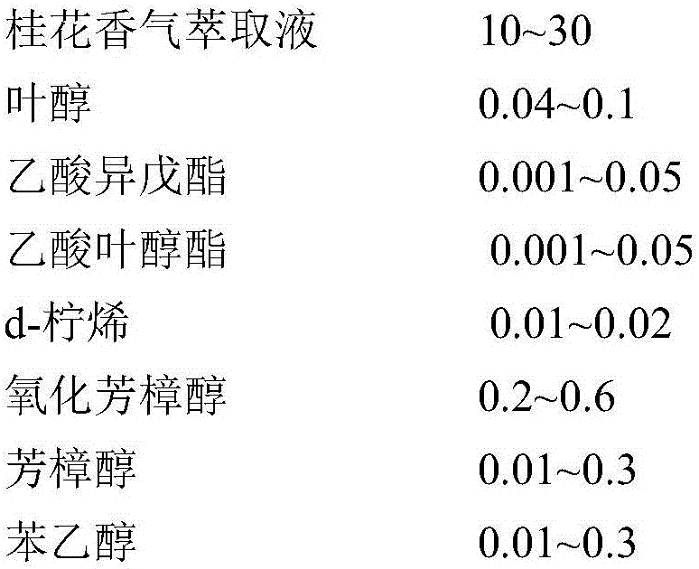 Osmanthus flower essence containing natural osmanthus flower fragrance and preparation method thereof