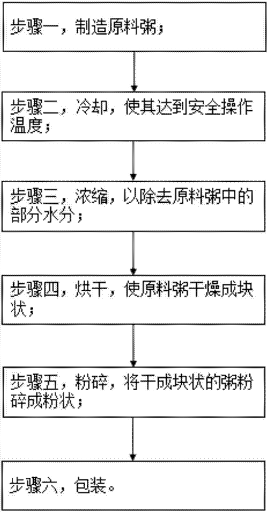 Production technology of instant porridge powder