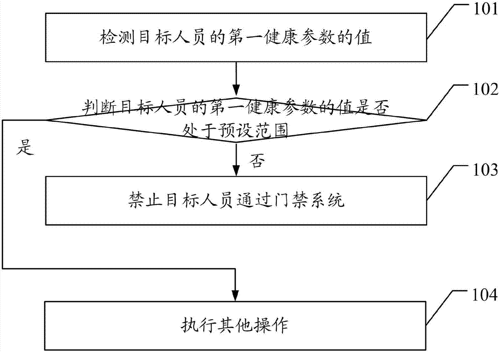 Door access control method and door access control device