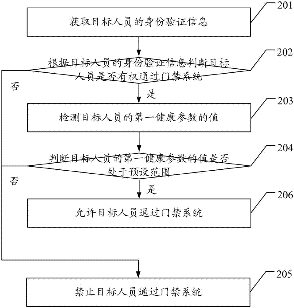 Door access control method and door access control device