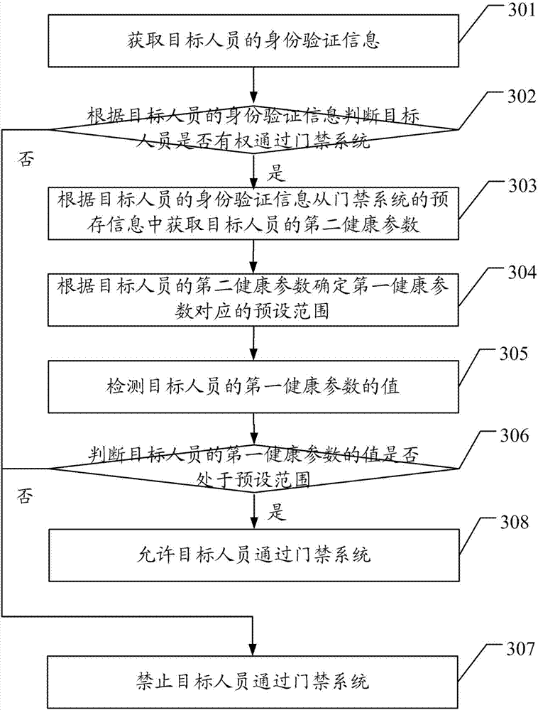 Door access control method and door access control device