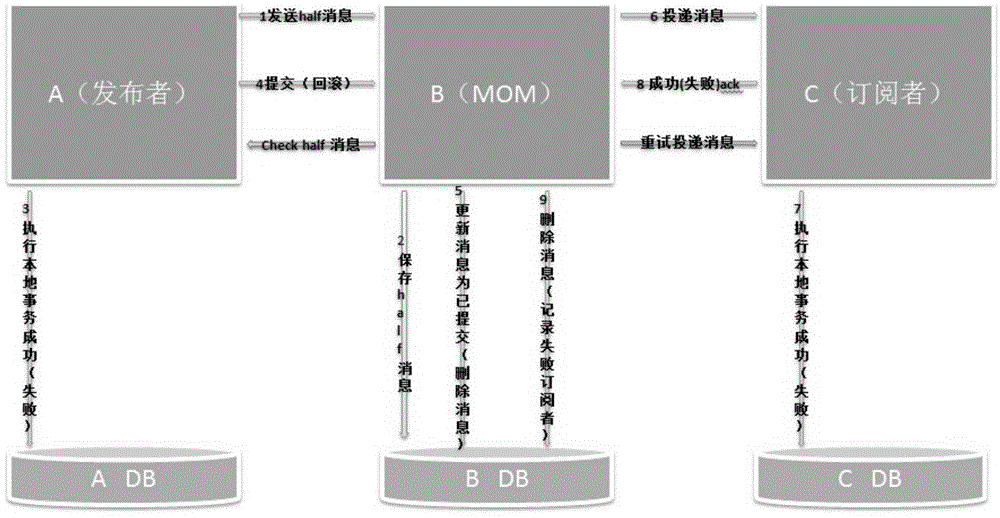 Distributed transaction processing method and system