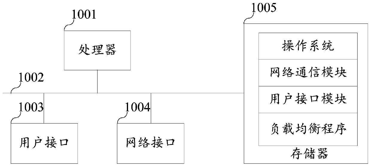 Load balancing method, device and equipment and storage medium