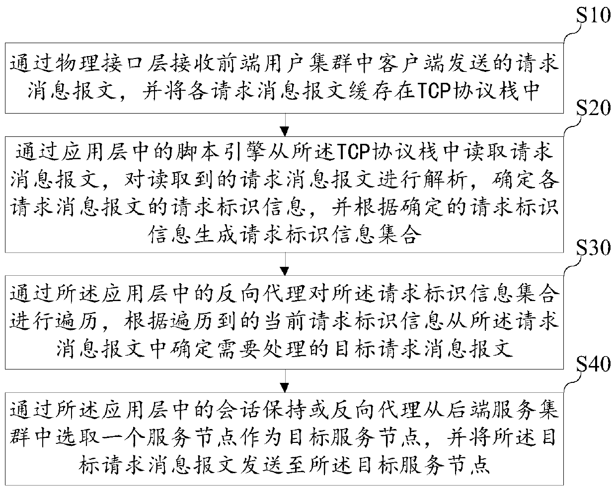 Load balancing method, device and equipment and storage medium