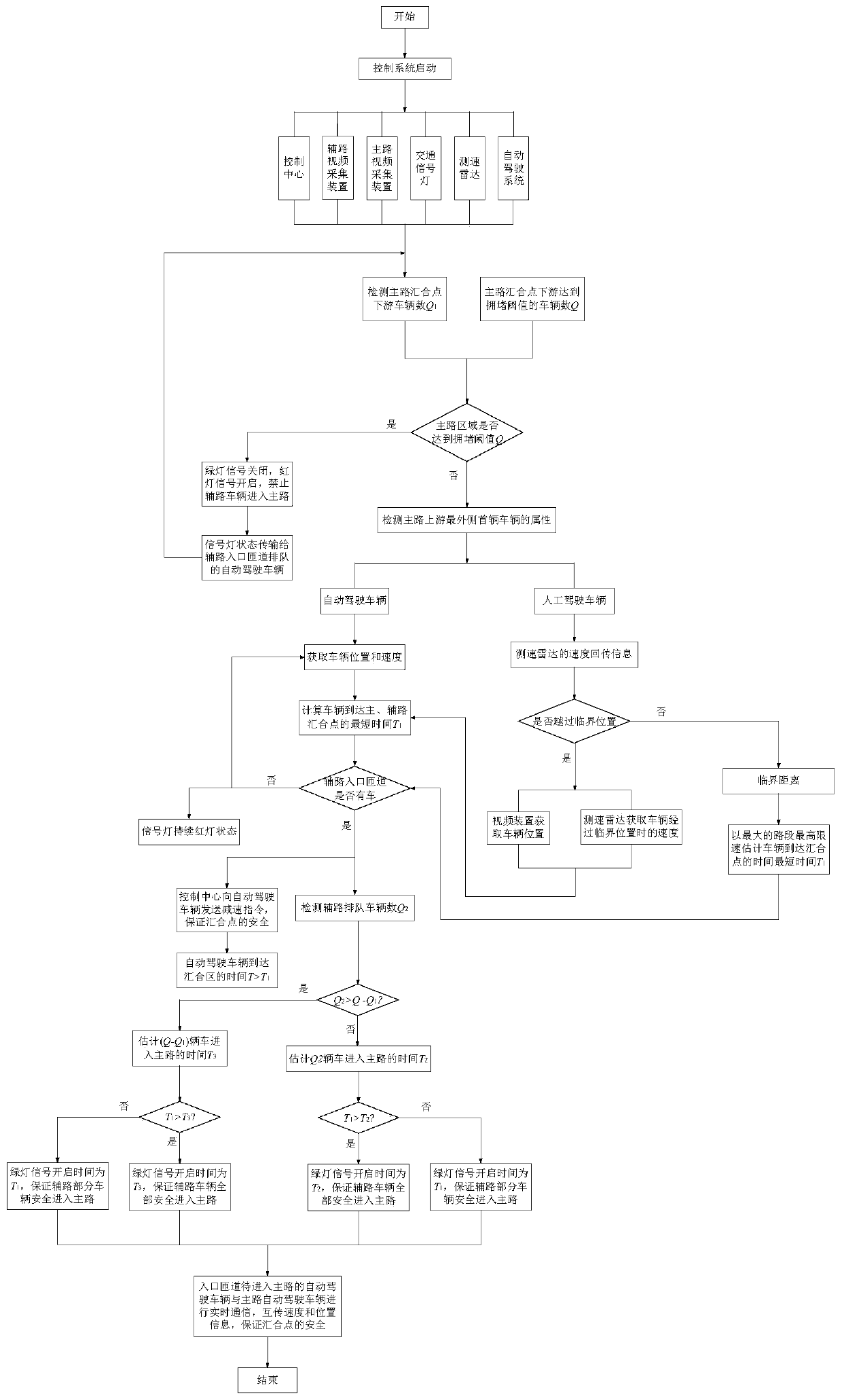 Expressway entrance ramp control method and system based on heterogeneous traffic scene