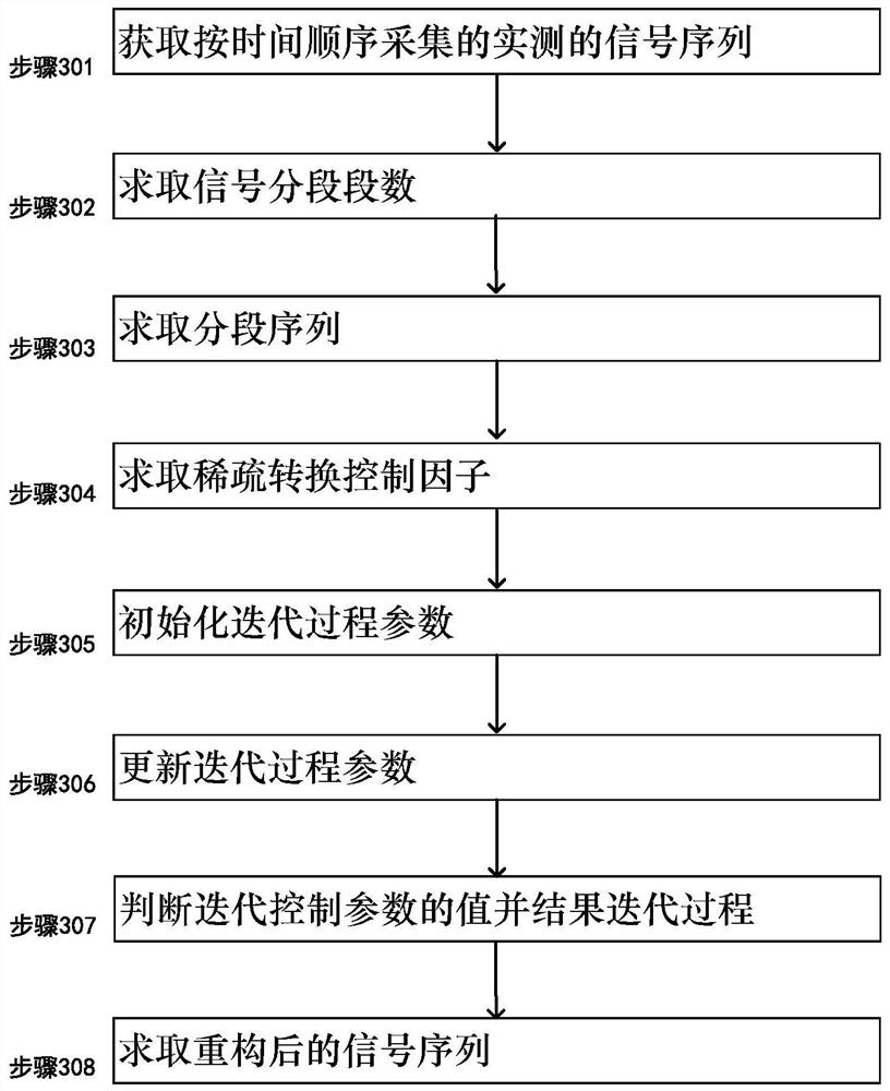 Power signal filtering method and system using conversion learning algorithm