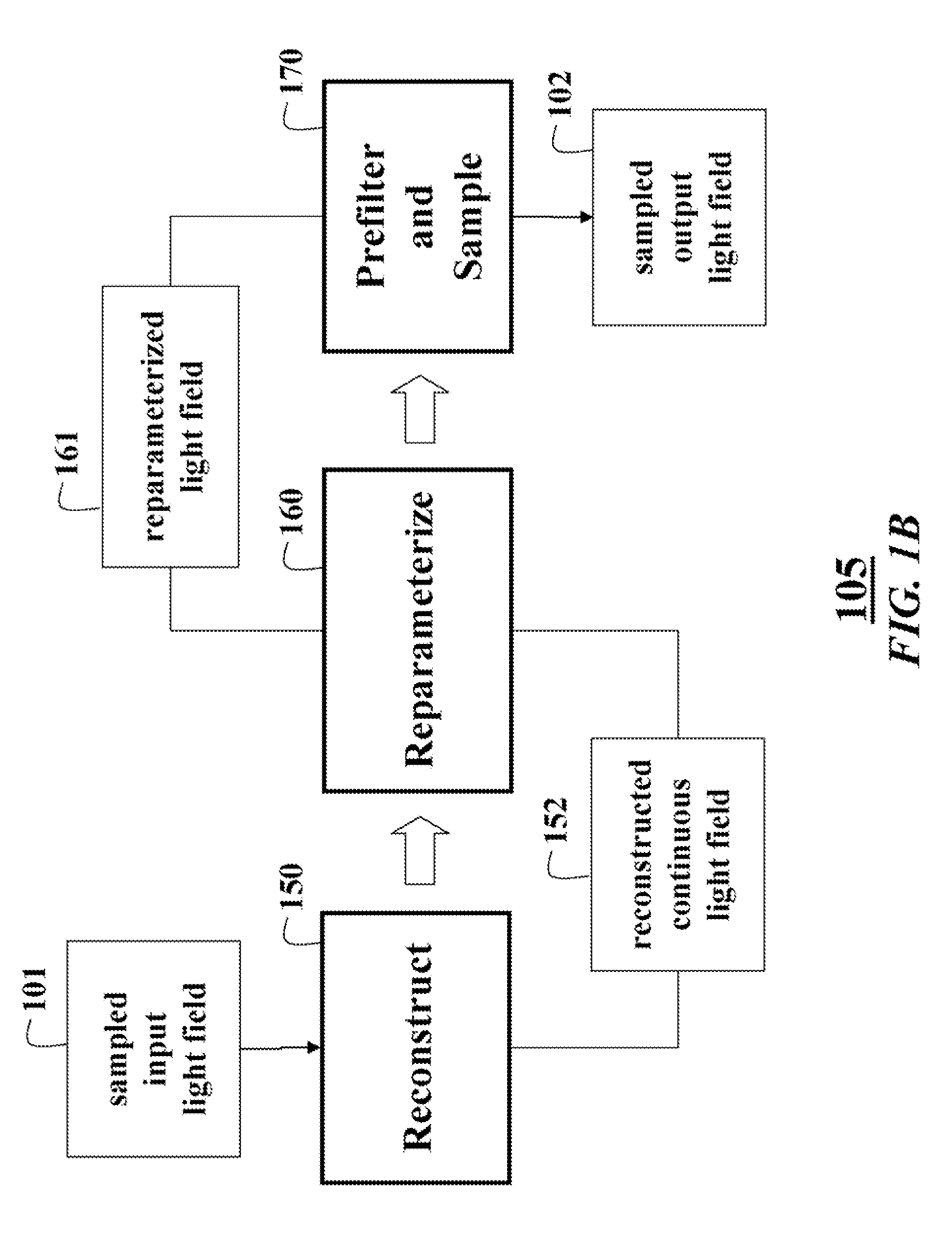 Method and system for acquiring, encoding, decoding and displaying 3D light fields