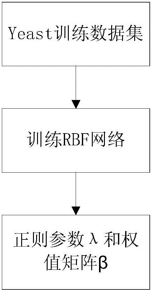 Regularization-based RBF network multi-label classification method