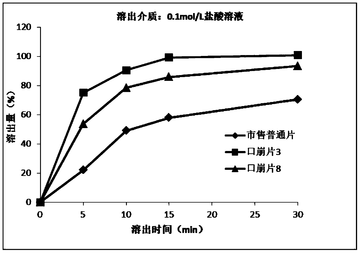 Oral disintegrating acotiamide hydrochloride tablet and preparation method thereof