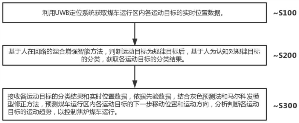 Gray Markov model-based hybrid enhanced intelligent trajectory prediction method and device