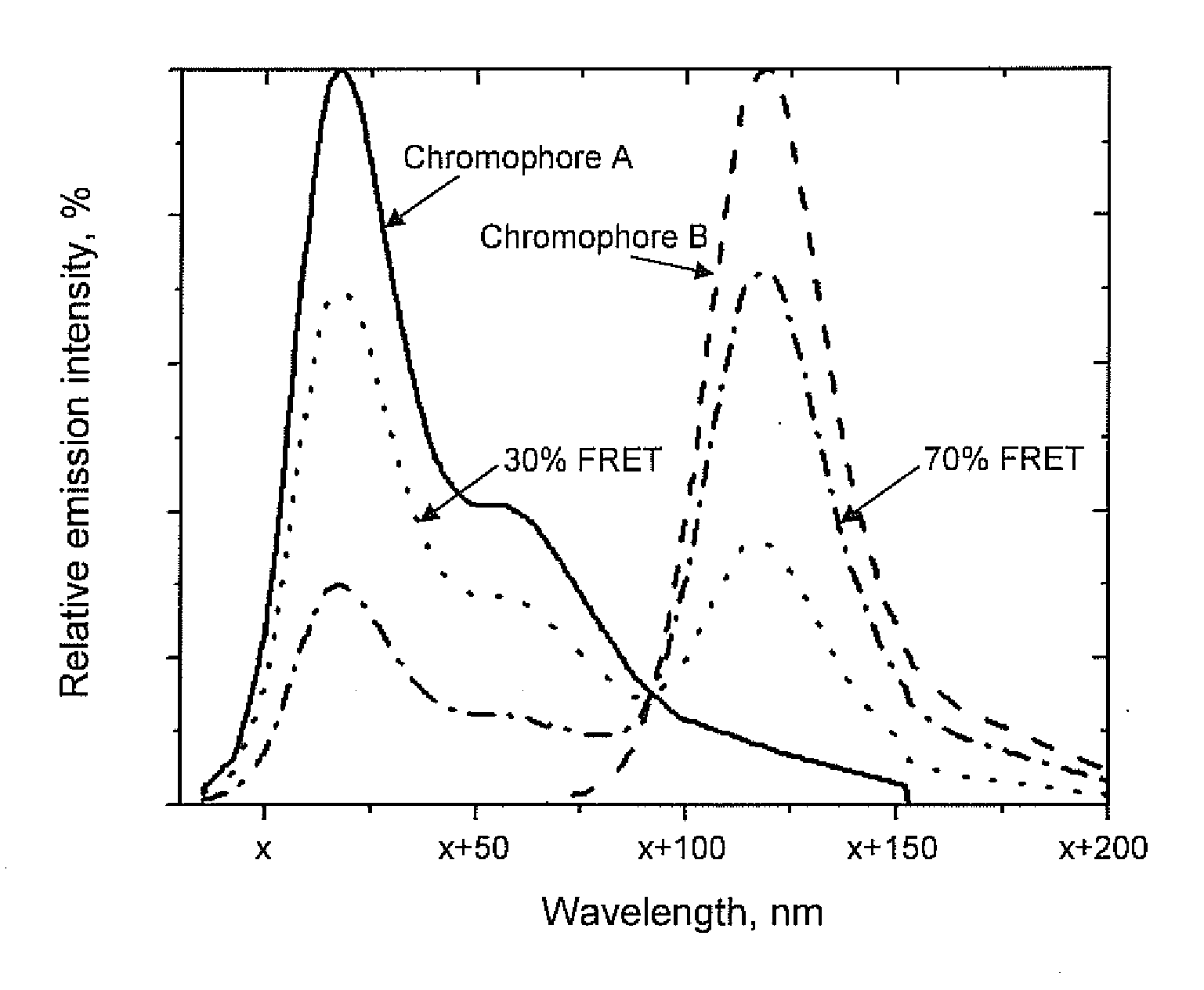 Fret-labeled compounds and uses therefor