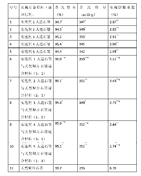 Preparation method of synthetic graphite and application thereof