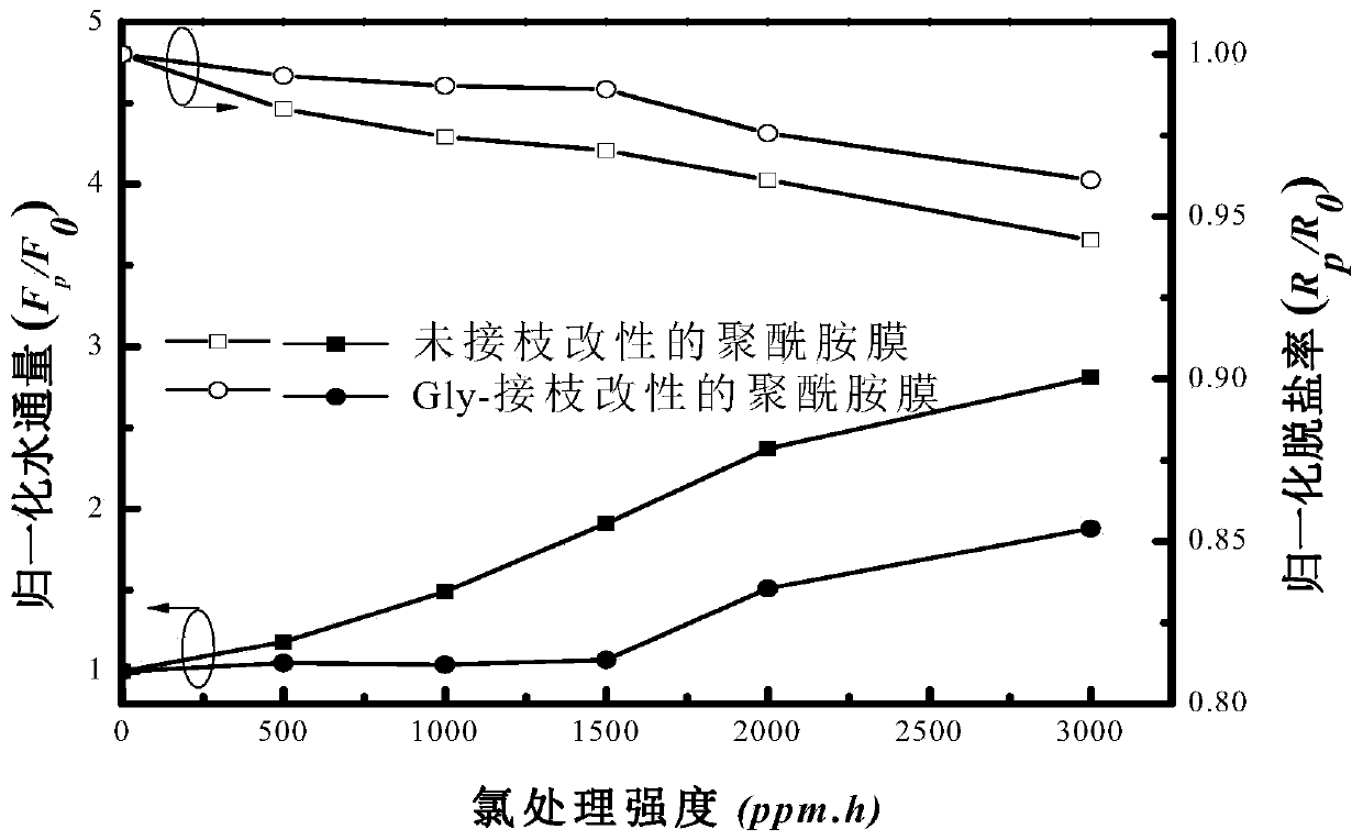 Renewable polyamide reverse osmosis composite membrane with chlorine resistance and preparation method thereof