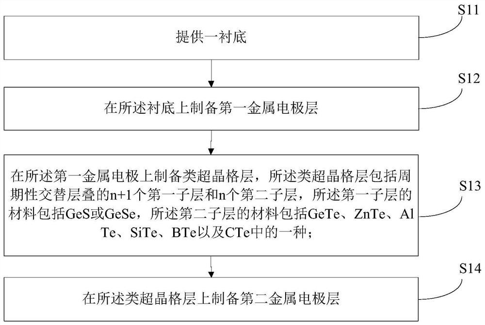 Gate tube with superlattice-like structure and preparation method thereof