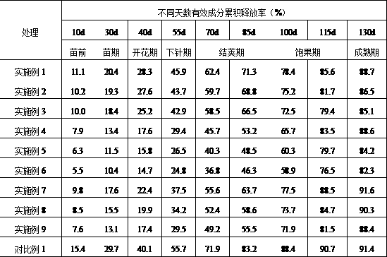 Special coated controlled-release fertilizer for peanuts in acid soil and preparation method thereof