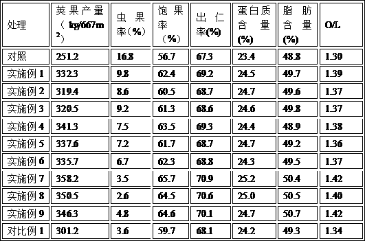 Special coated controlled-release fertilizer for peanuts in acid soil and preparation method thereof