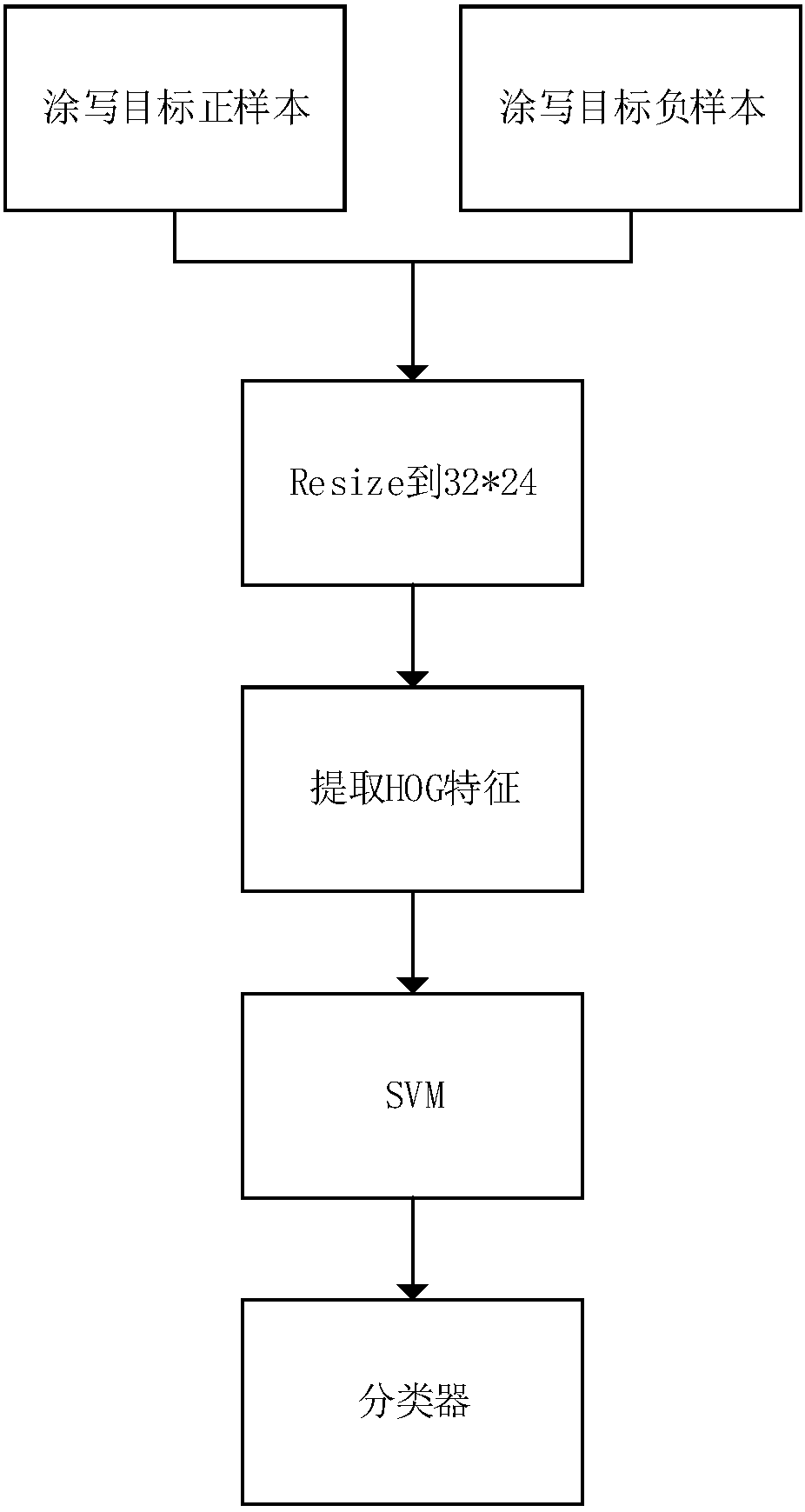 Automatic processing method for test paper answer sheets based on machine learning