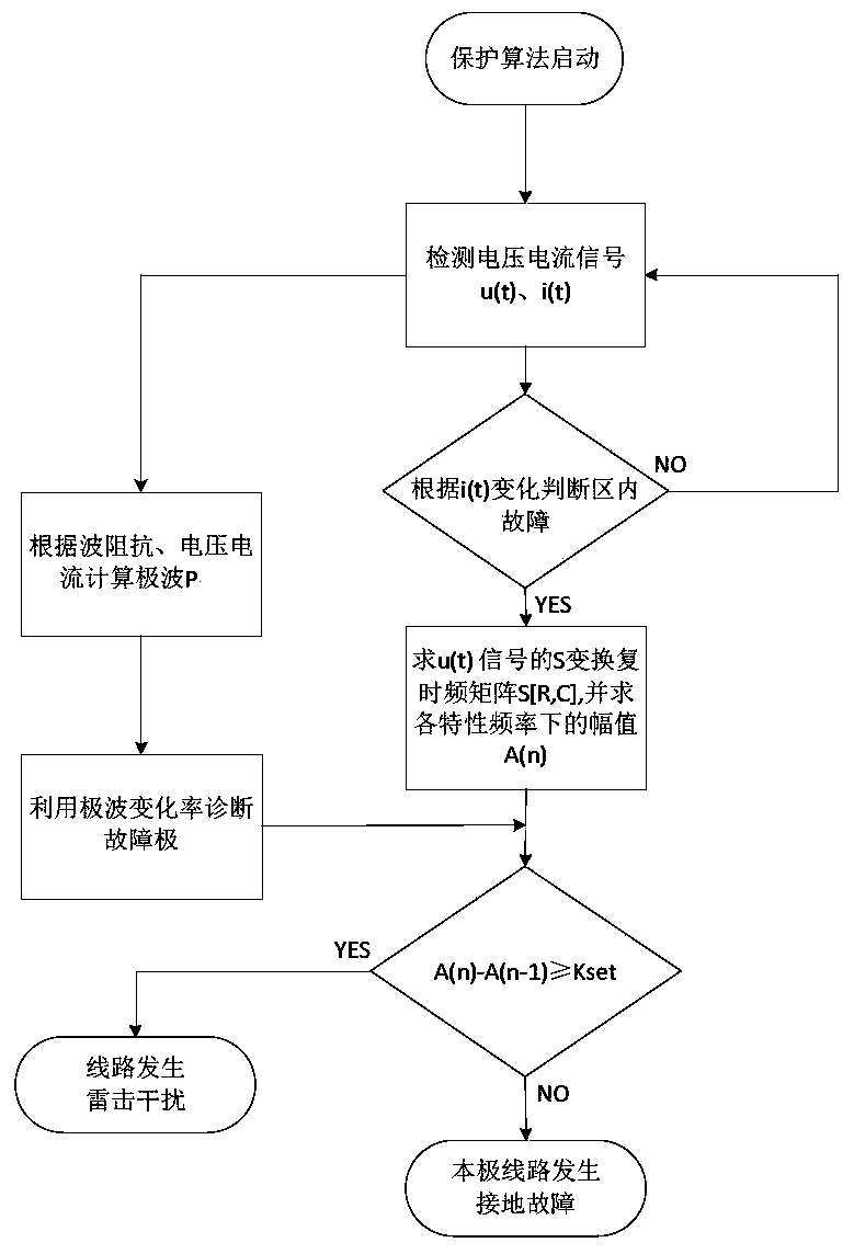 A traveling wave protection method, lightning strike interference judgment method and device for flexible straight system