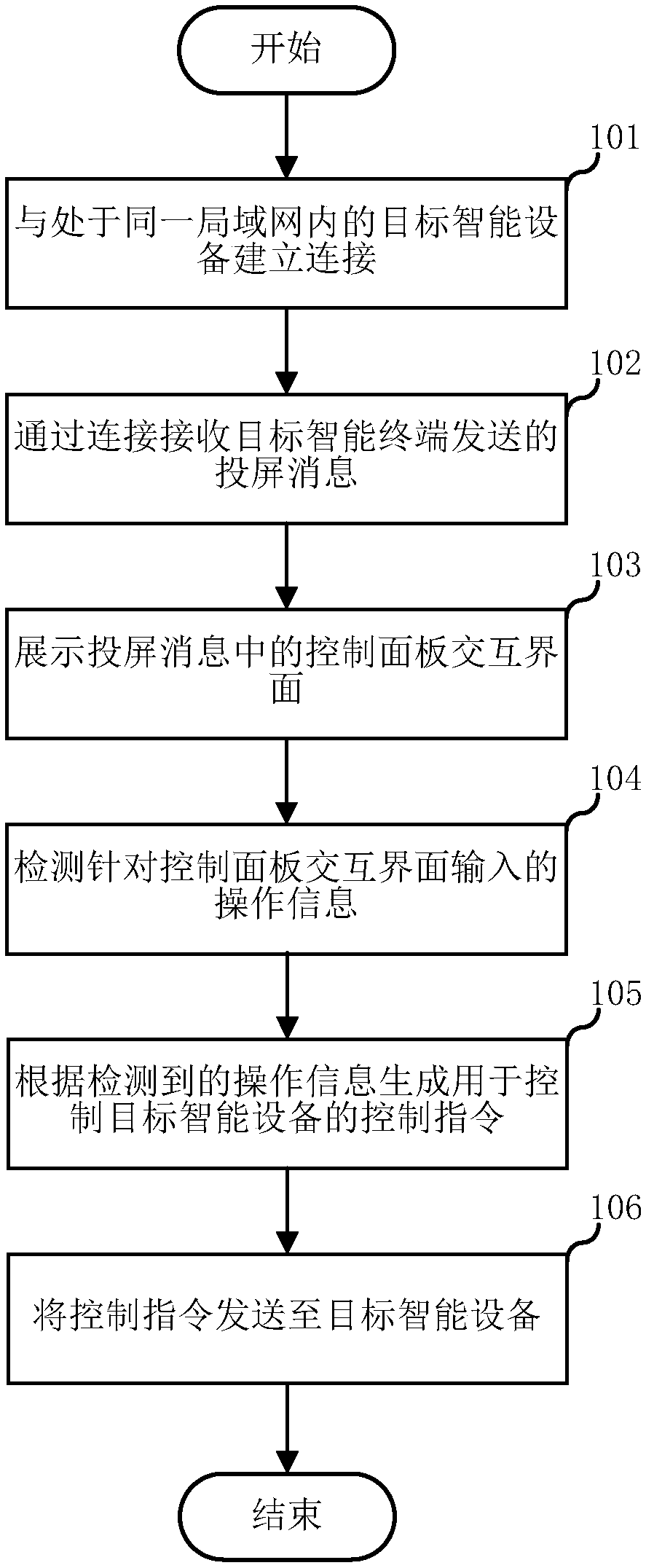 Remote control method and system for intelligent equipment