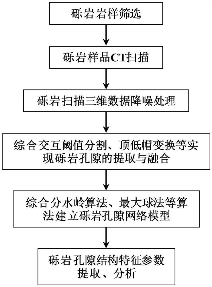 Conglomerate pore structure characterization method based on CT three-dimensional data volume