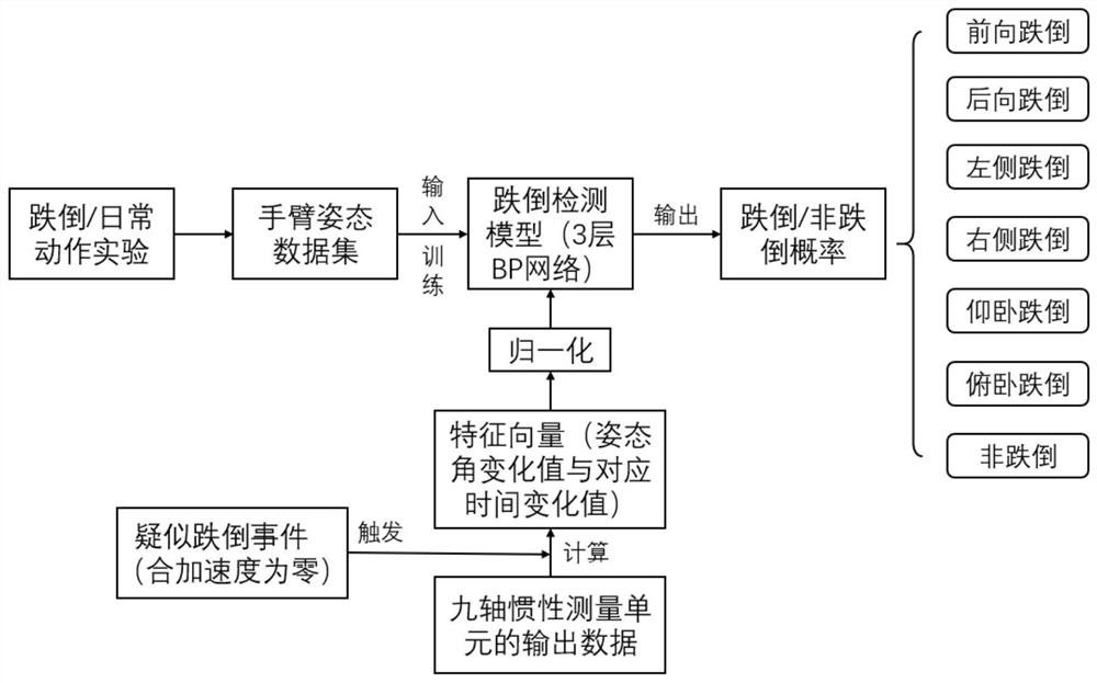 Wearable human body sensing and monitoring equipment based on nine-axis inertial measurement unit