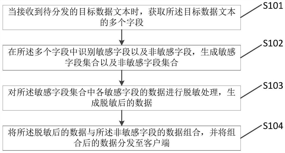 Data desensitization method and device, storage medium and terminal