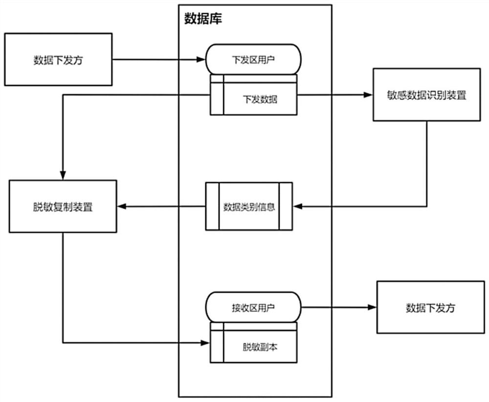 Data desensitization method and device, storage medium and terminal