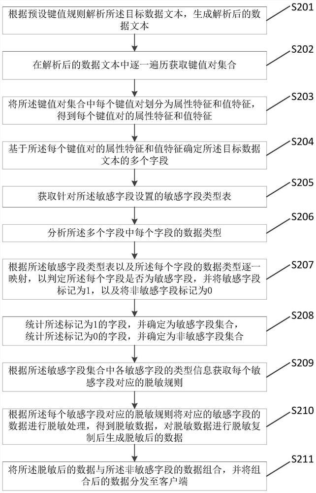 Data desensitization method and device, storage medium and terminal