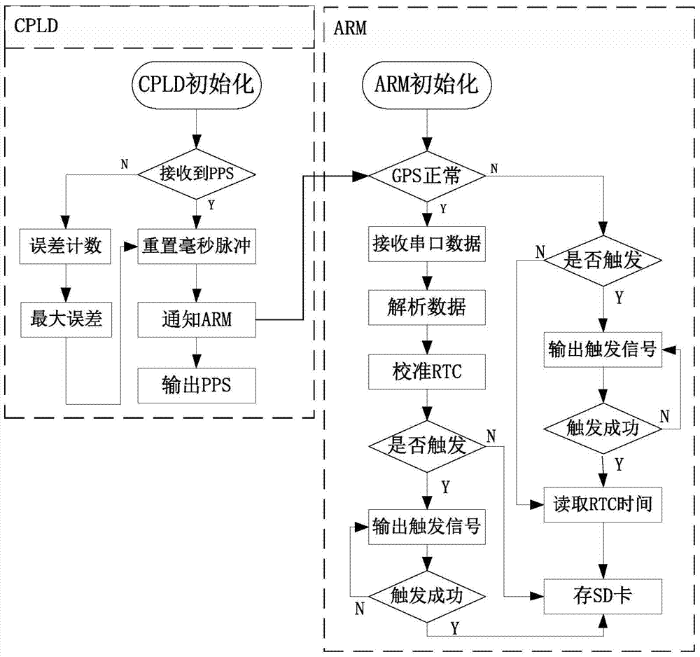 Multi-camera synchronous triggering device and control method