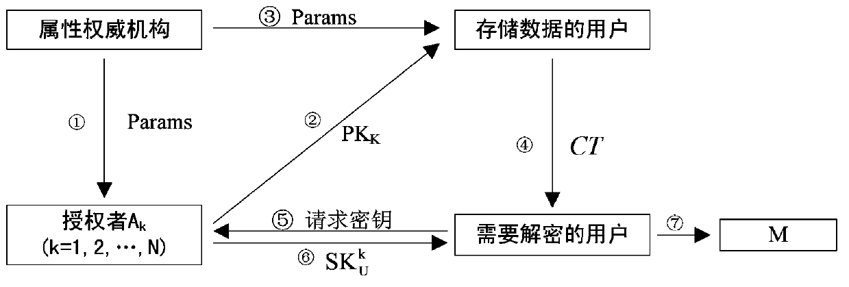 Attribute protection based multiple authorization center encryption method