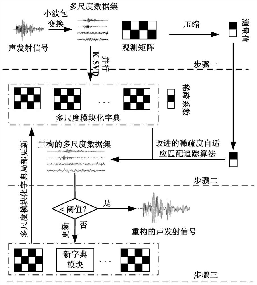 Steel rail acoustic emission signal rapid high-precision reconstruction method based on compressed sensing