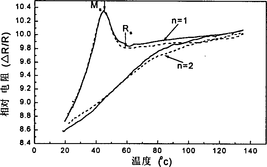 Mechanical training method for Ti-Ni marmem