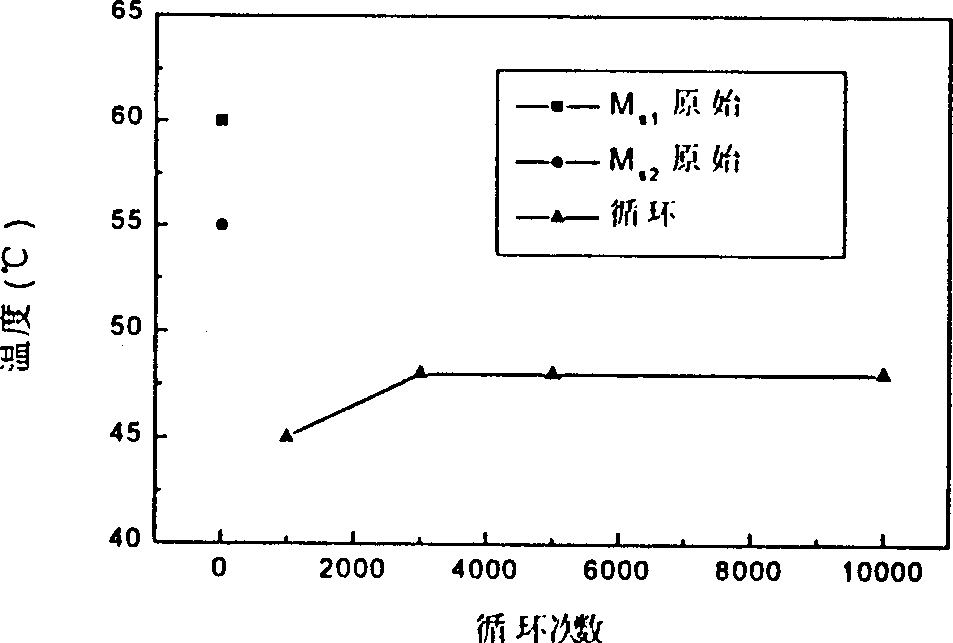 Mechanical training method for Ti-Ni marmem