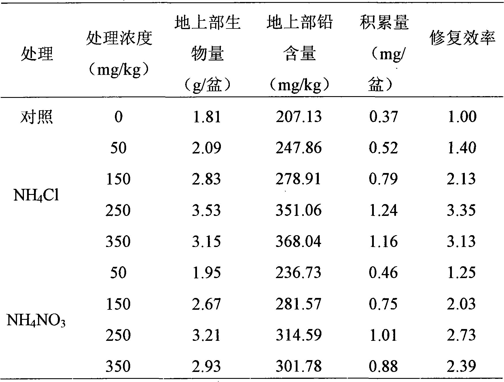 Method for restoring lead polluted soil by in-situ strengthening plant