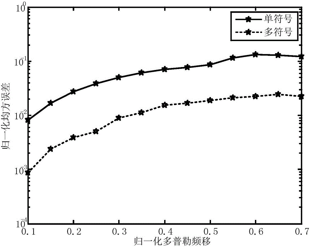 Method of channel estimation through multiple OFDM (Orthogonal frequency Division Multiplexing) symbols