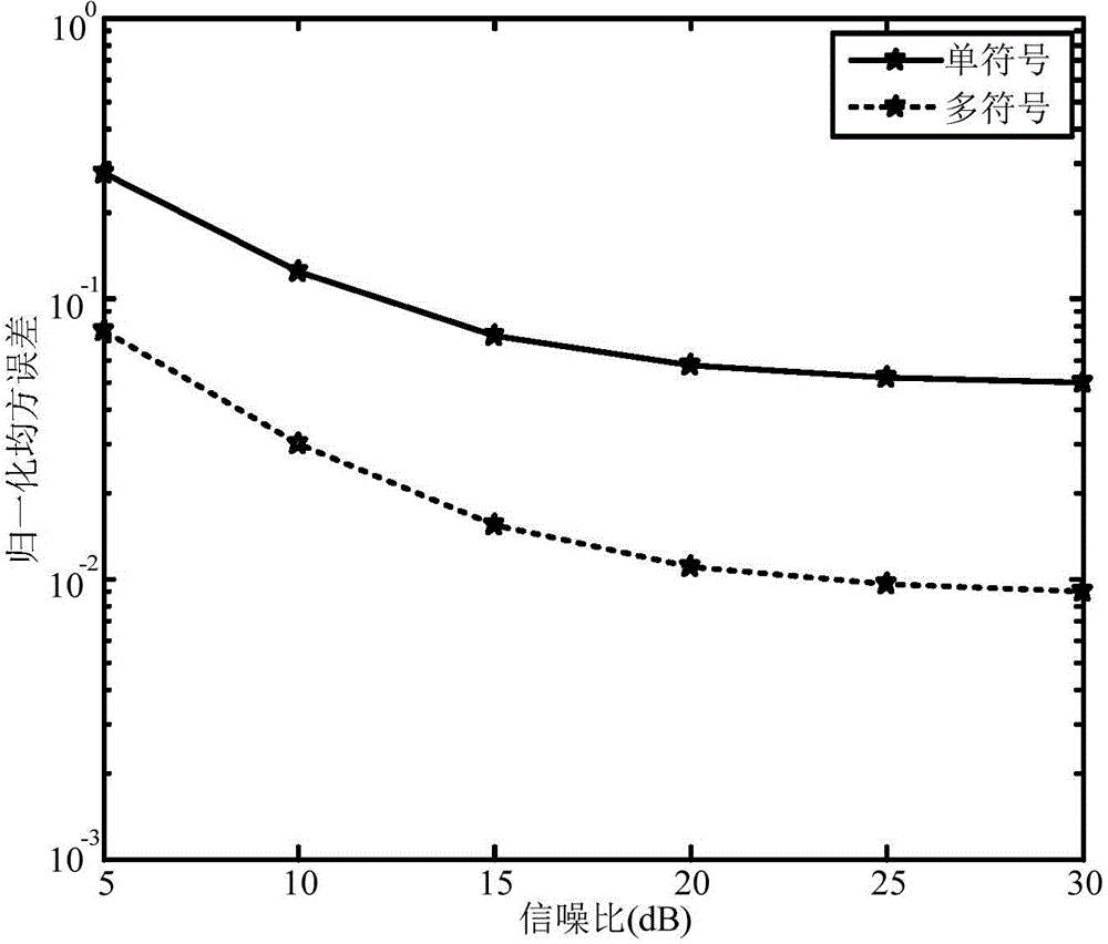 Method of channel estimation through multiple OFDM (Orthogonal frequency Division Multiplexing) symbols