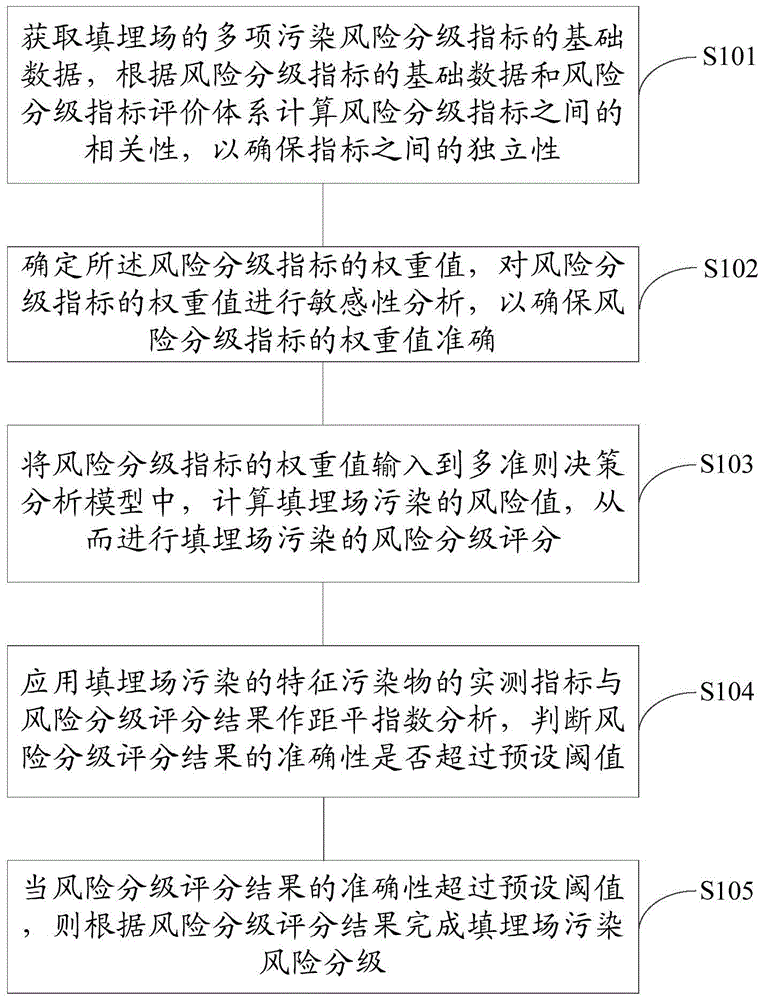 Pollution risk grading method and apparatus for landfill site