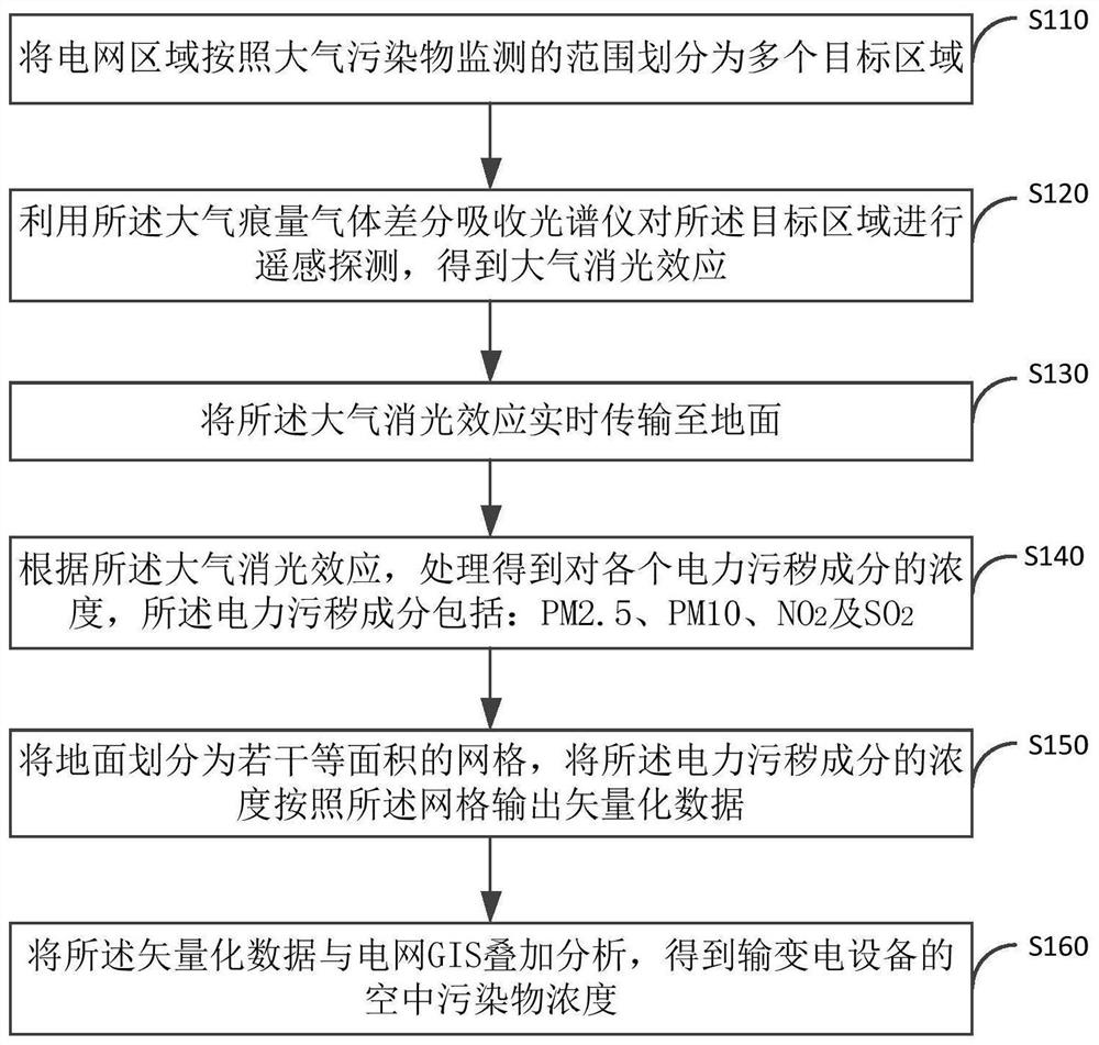 Monitoring method and system of pollutant concentration in power grid based on satellite remote sensing