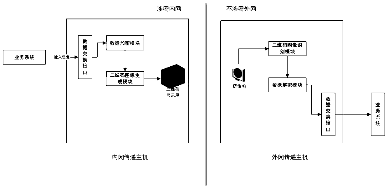 Two-dimensional code big data secure transmission device based on dynamic multistage encryption and decryption