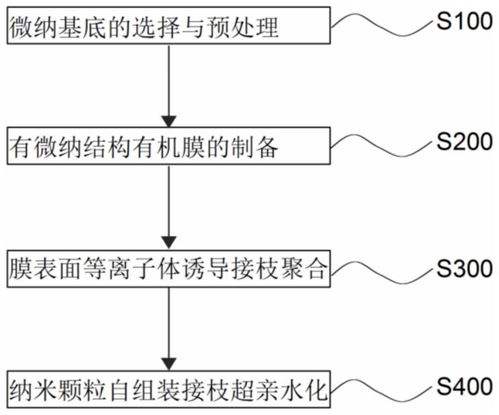 A preparation method of superhydrophilic organic membrane based on micro-nano substrate