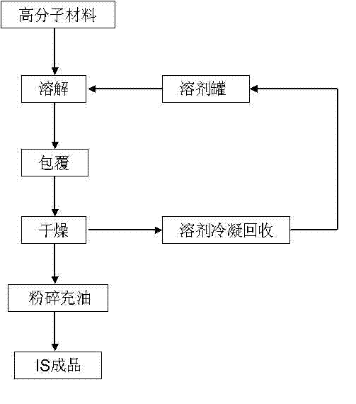 Method for preparing dispersible insoluble sulfur with high polymer material coating